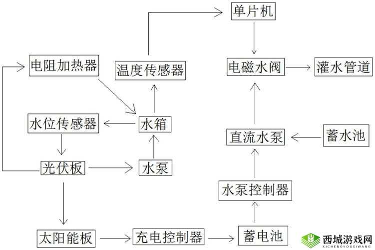 JY 灌溉收集系统顾泽：高效实用的系统